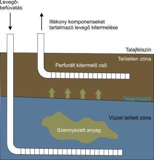 módszerek előnyei: nincs kitermelésből, szállításból eredő környezeti kockázat nincs szükség további területre a szennyeződés mentesítéséhez nincs tárolótér igény a megtisztított