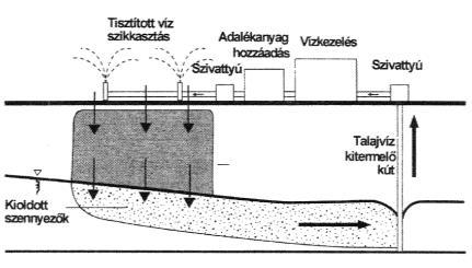 támasztott nagyobb követelmények a folyamat csak részben kormányozható és ellenőrizhető a tápoldatok és közbenső termékek újabb szennyező források a) Átlevegőztetés b) In situ