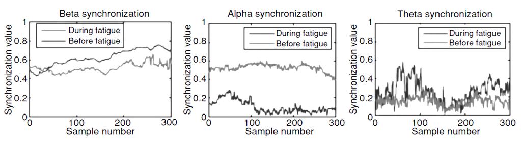 Fáradtság mérése EEG jelekből A szinkronizáció és koherencia mérése