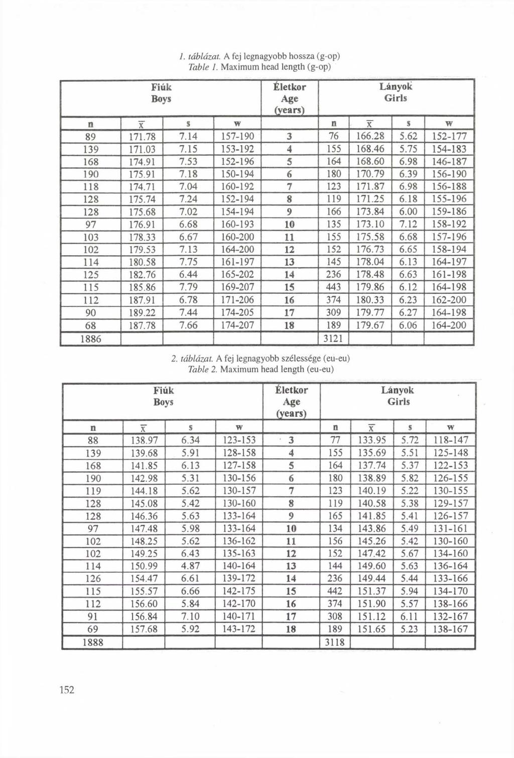 1. táblázat. A fej legnagyobb hossza (g-op) Table 1. Maximum head length (g-op) Age (years) 89 171.78 7.14 157-190 3 76 166.28 5.62 152-177 139 171.03 7.15 153-192 4 155 168.46 5.75 154-183 168 174.