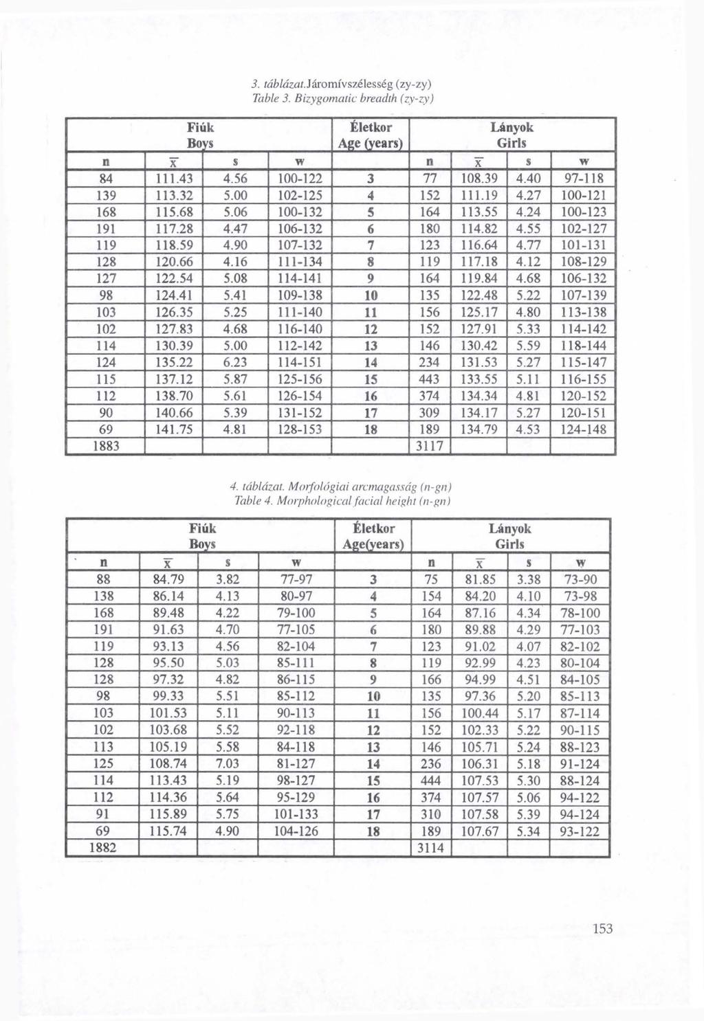 3. mmcímí. Járomív szélesség (zy-zy) Table 3. Bizygomatic breadth (zy-zy) Fiiik Bo Age (years) 84 111.43 4.56 100-122 3 77 108.39 4.40 97-118 139 113.32 5.00 102-125 4 152 111.19 4.27 100-121 168 115.