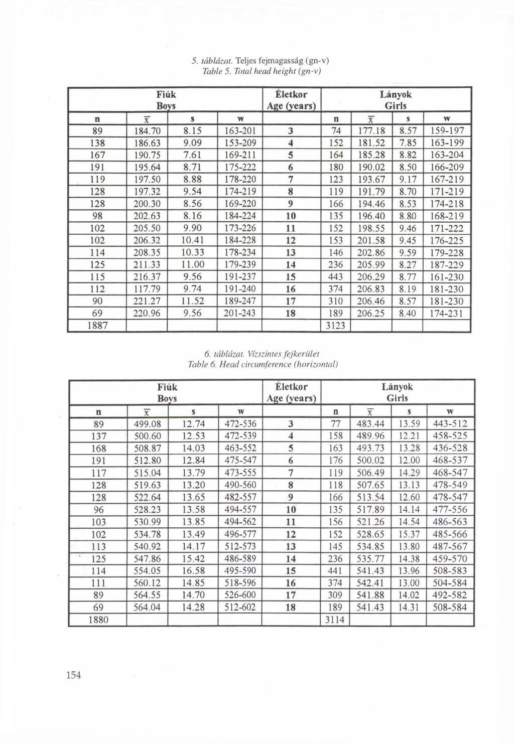 5. tá b lá za t. Teljes fejm agasság (gn-v ) Table 5. Total head height (gn-v) Age (years) n X s w n X $ w 89 184.70 8.15 163-201 3 74 177.18 8.57 159-197 138 186.63 9.09 153-209 4 152 181.52 7.