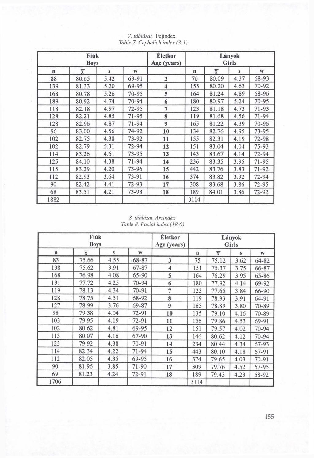 7. táblázat. Fejindex T able 7. C ephalich in dex ( 3 : 1) Age (years) 88 80.65 5.42 69-91 3 76 80.09 4.37 68-93 139 81.33 5.20 69-95 4 155 80.20 4.63 70-92 168 80.78 5.26 70-95 5 164 81.24 4.