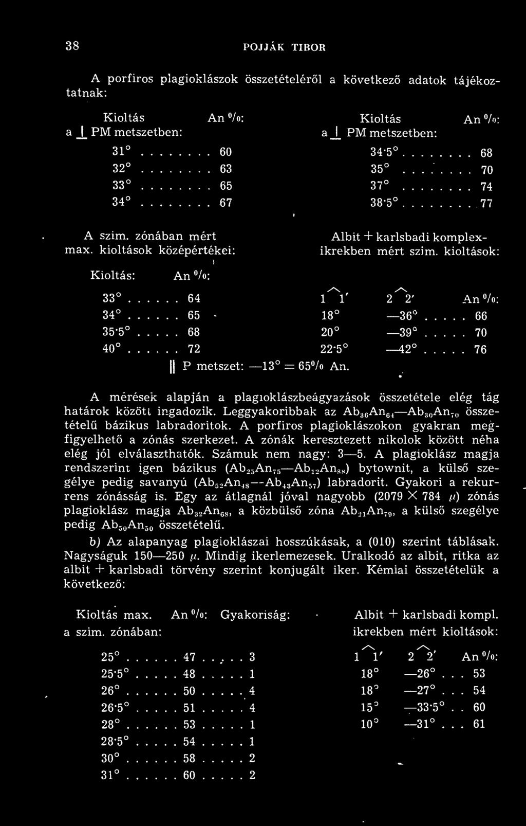 .... 11' 22' An /o: 18 36..... 66 20 39. 40. 72 22-5 42. P metszet: 13 = 65 /o An..... 70.... 76 A mérések alapján a plagioklászbeágyazások összetétele elég tág határok között ingadozik.