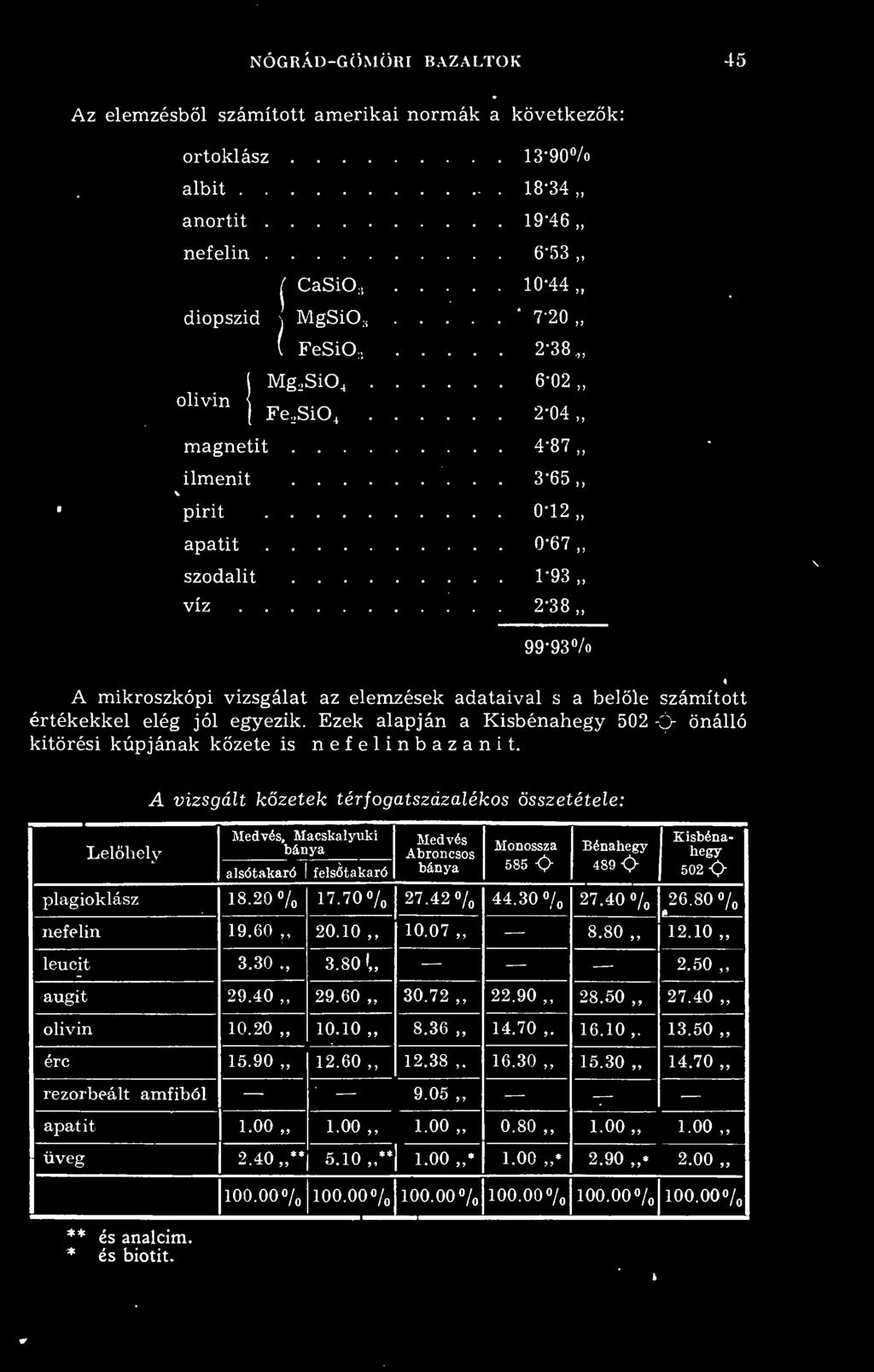 .. 2-38 99'93%> A mikroszkópi vizsgálat az elemzések adataival s a belle számított értékekkel elég jól egyezik. Ezek alapján a Kisbénahegy 502 -Q- önálló kitörési kúpjának kzete is nefelinbazanit.