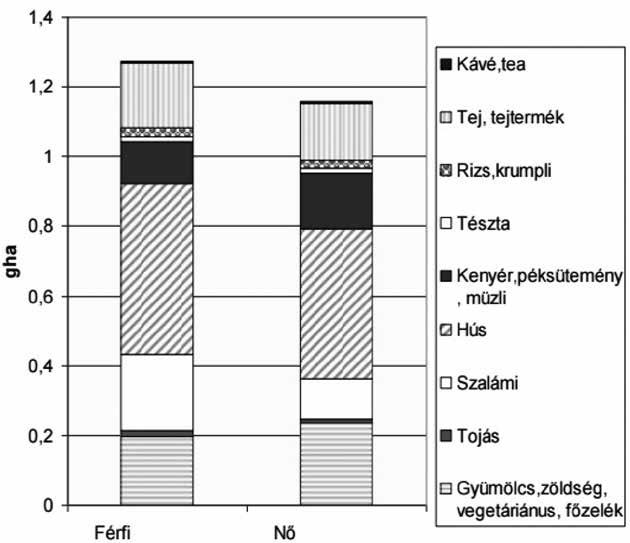 3. ábra Az élelmiszer-fogyasztásból származó ökológiai lábnyom megoszlása nemek szerint Forrás: Vetőné Mózner, 2012 magában megközelíti ezt az értéket, lakossági energiafelhasználás, ruházati