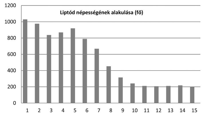 intézkedés volt a változás kiindulópontja, hiszen a földbirtokok egyesítésével, a Liptódra koncentrálódott munka funkció megszűnése miatt megjelent az ingázás.