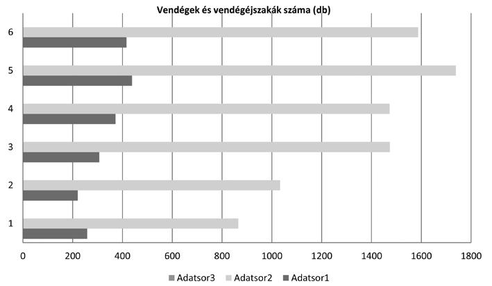A FALU 2016. XXXI. évf. 4. sz. Vendégek és vendégéjszakák számának alakulása Liptódon (2009-2014) Forrás: KSH alapján szerk. Szeidl K. 4. ábra A szálláshelyek és a hozzájuk kapcsolódó turisztikai szolgáltatások egy több generációs, összetartó család példaértékű munkájának az eredménye.