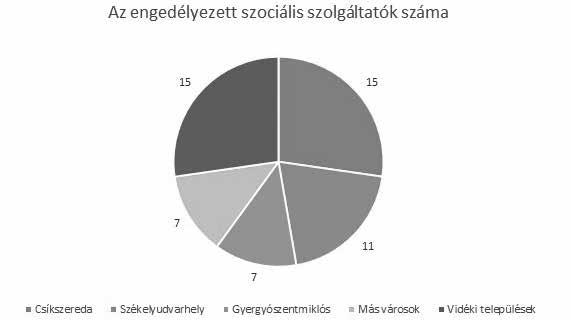 Az engedélyezett szociális szolgáltatók száma térségenként Hargita megyében Forrás: Saját szerkesztés a romániai Munkaügyi Minisztérium adatai alapján 1.