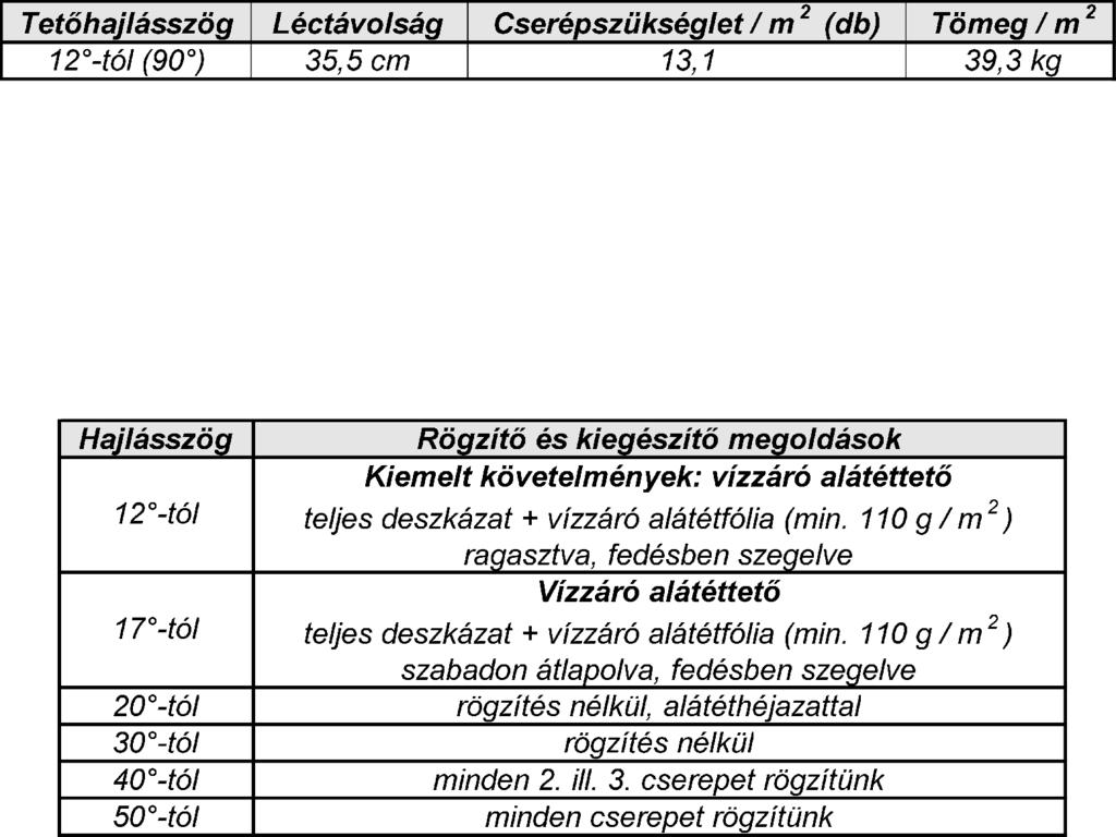 TETÕCSERÉP A tetõcserép elõnyösen felhasználható tagolatlan, nagy felületû nyeregtetõk lefedésére.