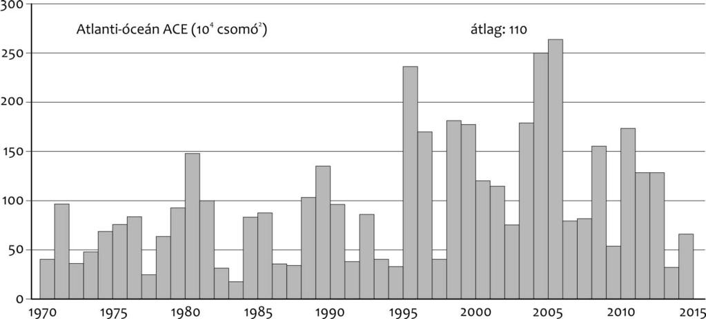 ábra Az éves kumulált ciklonenergia (ACE) globális értéke (10 000 csomó 2 egységben) (URL4) Összefoglalás A tengerek és a