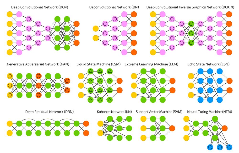 Neurális hálók típusai 2. https://towardsdatascience.