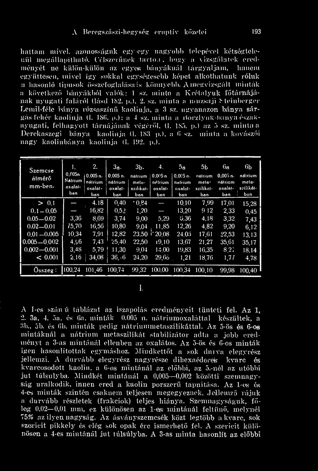 összefoglalása is könnyebb. Amegvizsgált minták a következ bányákból valók: 1 sz. minta a Krétalyuk ftárnájáuak nyugati faláról (lásd 182. p.), 2. sz. minta a muzsaji Steinberger Lemil-féle bánya rózsaszín kaolinja, a 3 sz.