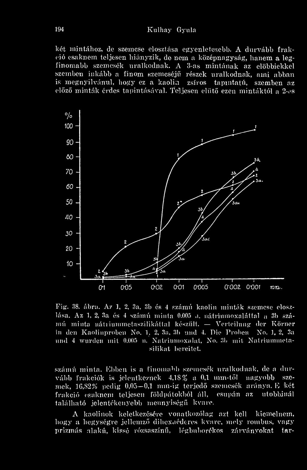 Teljesen elüt ezen mintáktól a 2-es Fig. 38. ábra. A / 1, 2, 3a, 3b és 4 számú kaolin minták szemese eloszlása. Az 1, 2, 3a és 4 szánni minta 0.005 a.