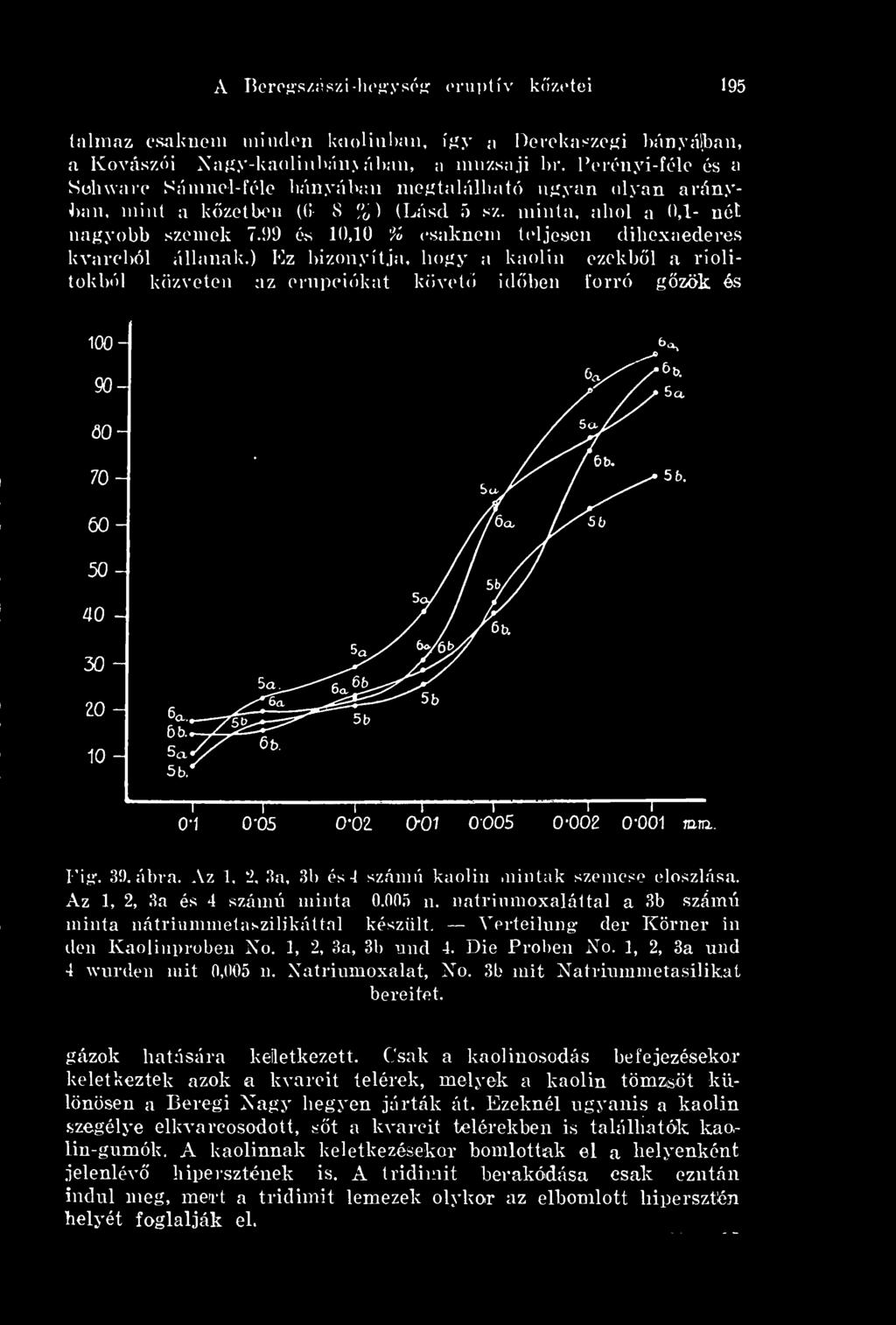 99 és 10,10 % csaknem teljesen dihexaederes kvarcból állanak.) Ez bizonyítja, hogy a kaolin ezekbl a riolitokból közveten az erupeiókat követ idben forró gzök és I ig. 39. ábra.