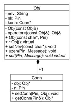 Osztályhierarchia Obj 1+ Conn 2 Drot Csp NAND R_S_FF Forras 2 3 3 4 1 Message Message Message Message Message C++ programozási nyelv BME-IIT Sz.I. 2018.03.13.