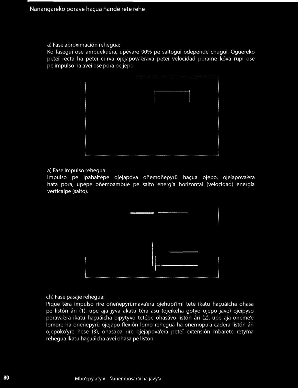 a) Fase impulso rehegua: Impulso pe ipahaitépe ojejapóva oñemoñepyrü ha^ua ojepo, ojejapova'era hata pora, upépe oñemoambue pe salto energía horizontal (velocidad)