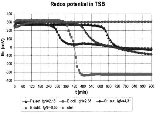 példa van (pl. Werlein, 1996; Kiss et al., 1996). Egy hazai, vágott baromfi vizsgálatokkal kapcsolatos ATP-luminometriás kalibrációt mutat a 3. ábra. 2.