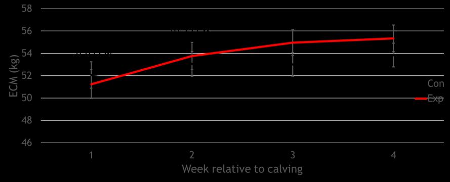 Túlélési valószínűség (proportion nonpregnant) A növekvő