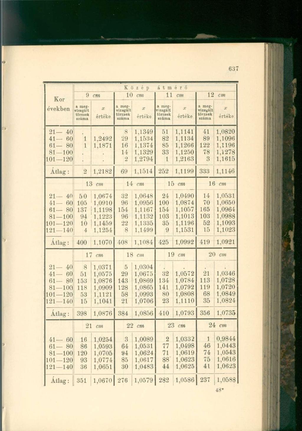 Kor években K ö z é p átmérő 9 cm 0 cm cm cm 40,49,87 8 9 6 4,349,534,374,39,794 5 8 85 33,4,34,66,50,63 4 89 78 3,080,096,96,78,65 Átlag:,8 69,54 5,99 333,46 3 cm 4 cm 5 cm 6 cm 40 8 00 40 50,0674