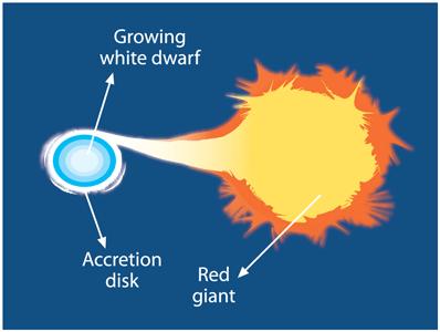 Ia típusú szupernóvák Egy fehér törpe és egy közeli vörös óriás kettőséből a csillagról folyamatosan anyag áramlik a fehér