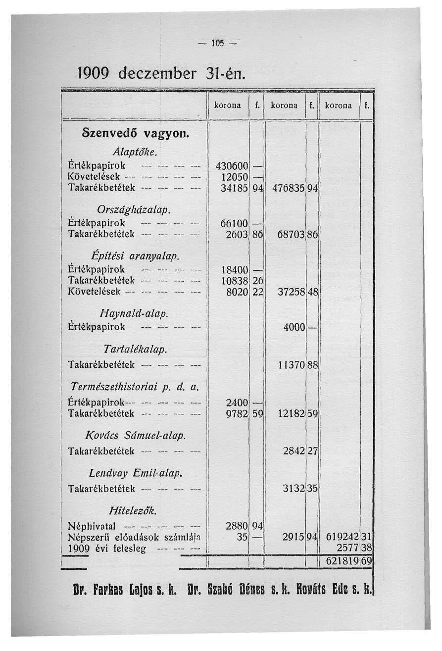 105 1909 deczember 31-én. Szenvedő vagyon. Alaptőke. Értékpapírok -~ Követelések Takarékbetétek Országházalap. Értékpapírok - -- Takarékbetétek Építési aranyalap.