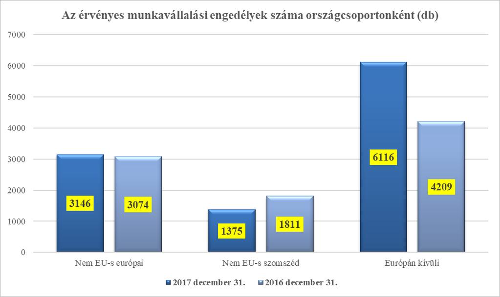 Az Európán kívülről érkezők száma az érvényes munkavállalási engedéllyel rendelkezők között 45,3%-kal magasabb, mint egy évvel korábban, ez közel 2 ezer fős növekedést jelent.