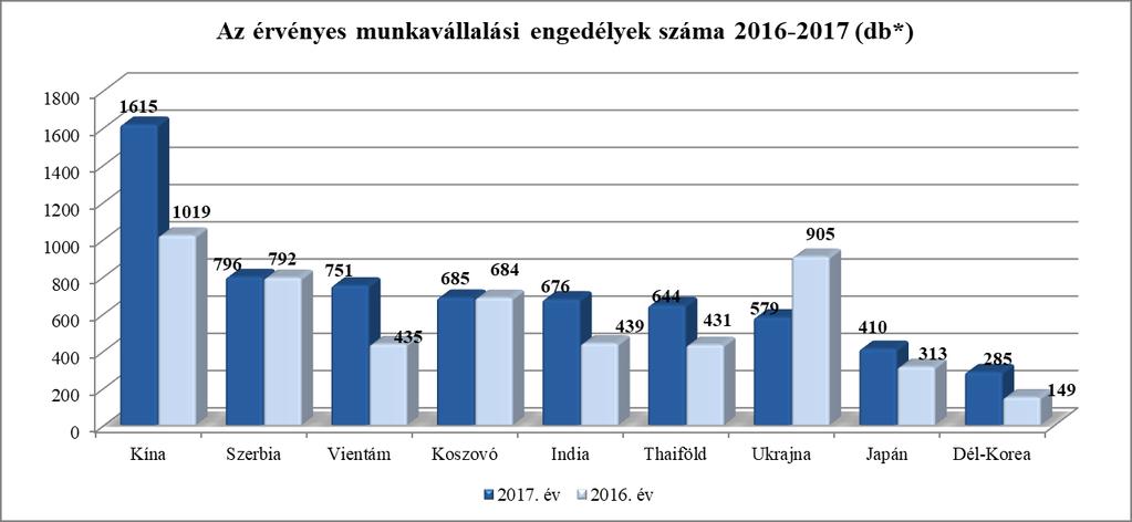 Az érvényes munkavállalási engedélyeket országonként vizsgálva azt tapasztaljuk, hogy a legtöbb érvényes munkavállalási engedéllyel a korábbi évekhez hasonlóan a kínai állampolgárok rendelkeznek,