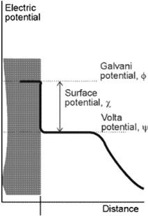 A végtelenből a felülethez közelítve potenciálja exponenciálisan nő, majd a felület síkszerű töltésének közelében állandósul (ψ Voltapotenciál). A felületen hirtelen megnő (χ felületi potenciál).