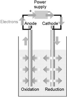 37 c) Elektrolízis: Az elektrolizáló cellában az elektrolízishez az egyensúlyi potenciálnál nagyobb feszültséget, az ún. túlfeszültséget kell alkalmaznunk.