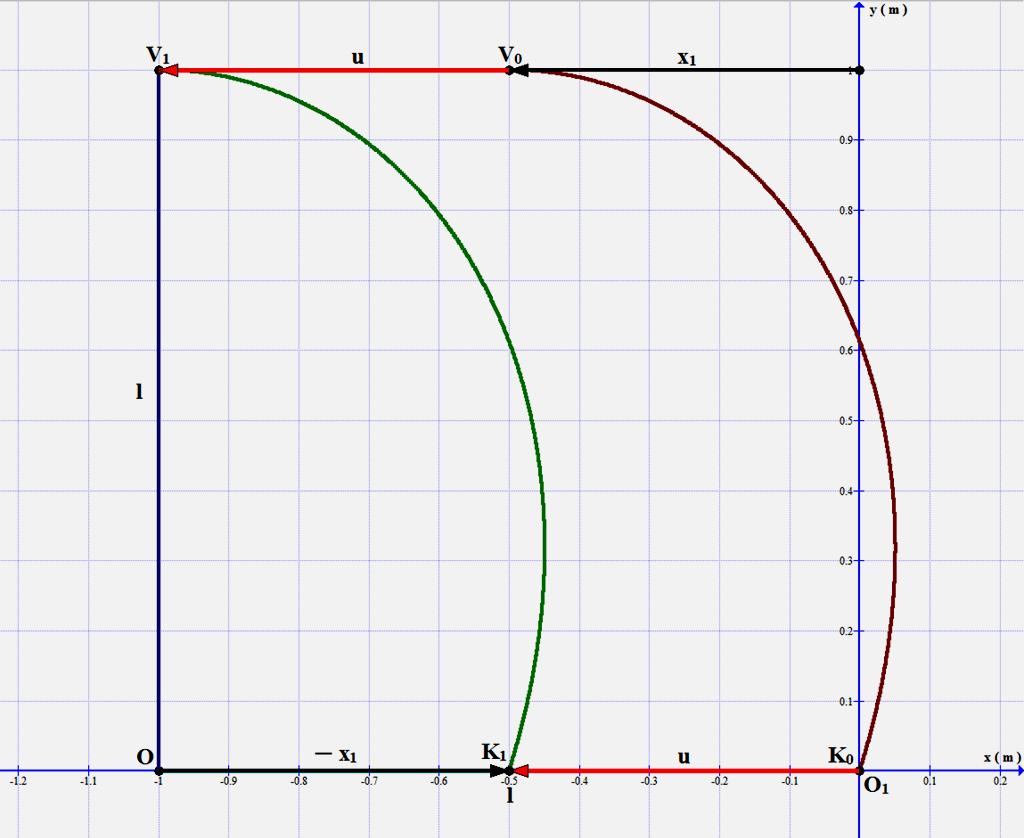 6 4. ábra Az előírt típusú mozgás azért ér véget y = l - nél, mert utána már a rúd a saját súlya miatt esne tovább, nem az előírt mozgást végezve, vagy meg lenne állítva.