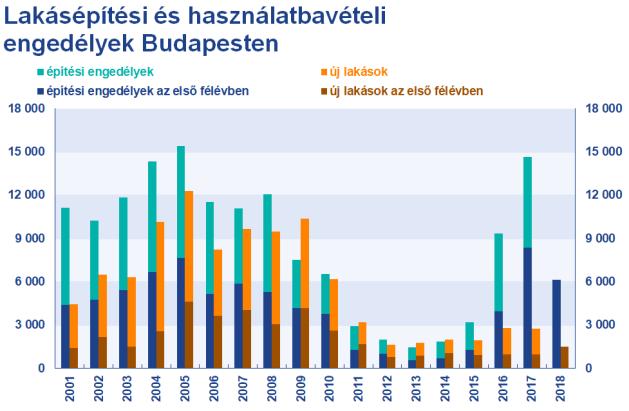 Jelenleg már meghaladja a 3000-t azoknak a lakásoknak a száma, amelyeknek legalább 1 évet csúszik az átadásuk Budapesten.