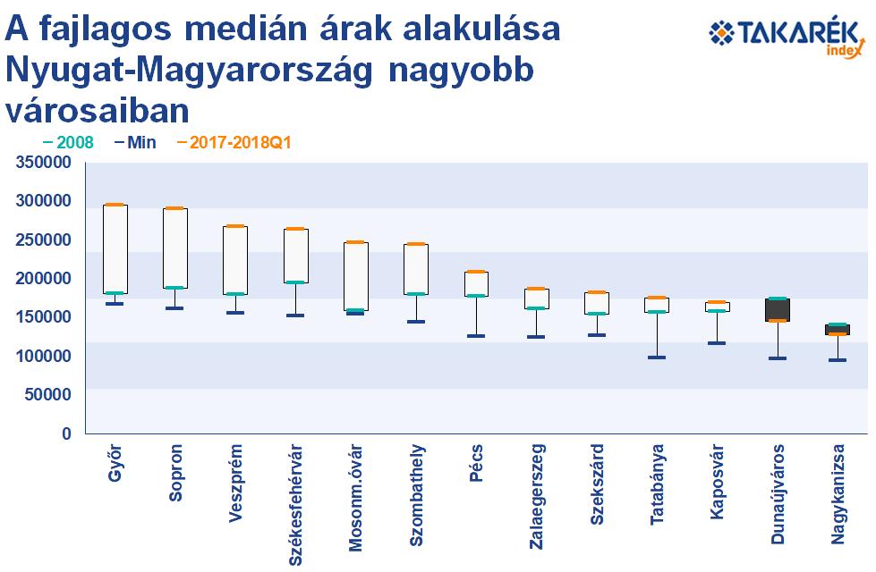 mértéke az elsőnél 63 a következő kettőnél 55 százalékos volt, míg Tatabányán 49 százalékkal emelkedtek a gazdát cserélt ingatlanok medián négyzetméterárai. (8.