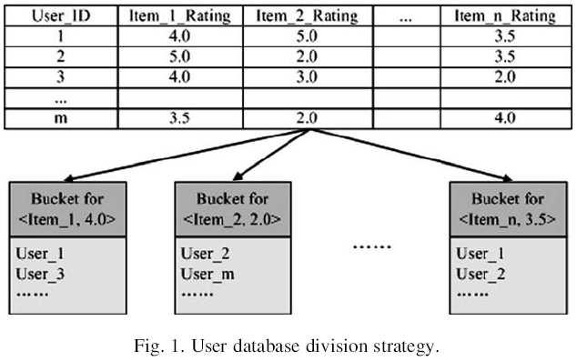 [Han-2004] DHT Az itemek és a hozzá tartozó információk szét vannak osztva a peerek között (DHT - Distributed Hash Table) - bucketek Minden egyes item minden egyes előforduló