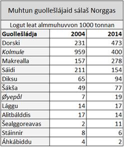 Man galle jagi gollet ovdalgo miesttaáidi lea 1,5 alu?