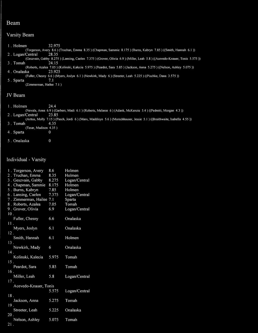 Beam Varsity Beam I. 32.975 (Torgerson, Avery 8.6) (Truchan, Emma 8.35) (Chapman, Sammie 8.175) (Burns, Kabryn 7.85) ((Smith, Hannah 6.1 )) 2. 28.35 (Geszvain, Gabby 8.275) (Lansing, Caelen 7.