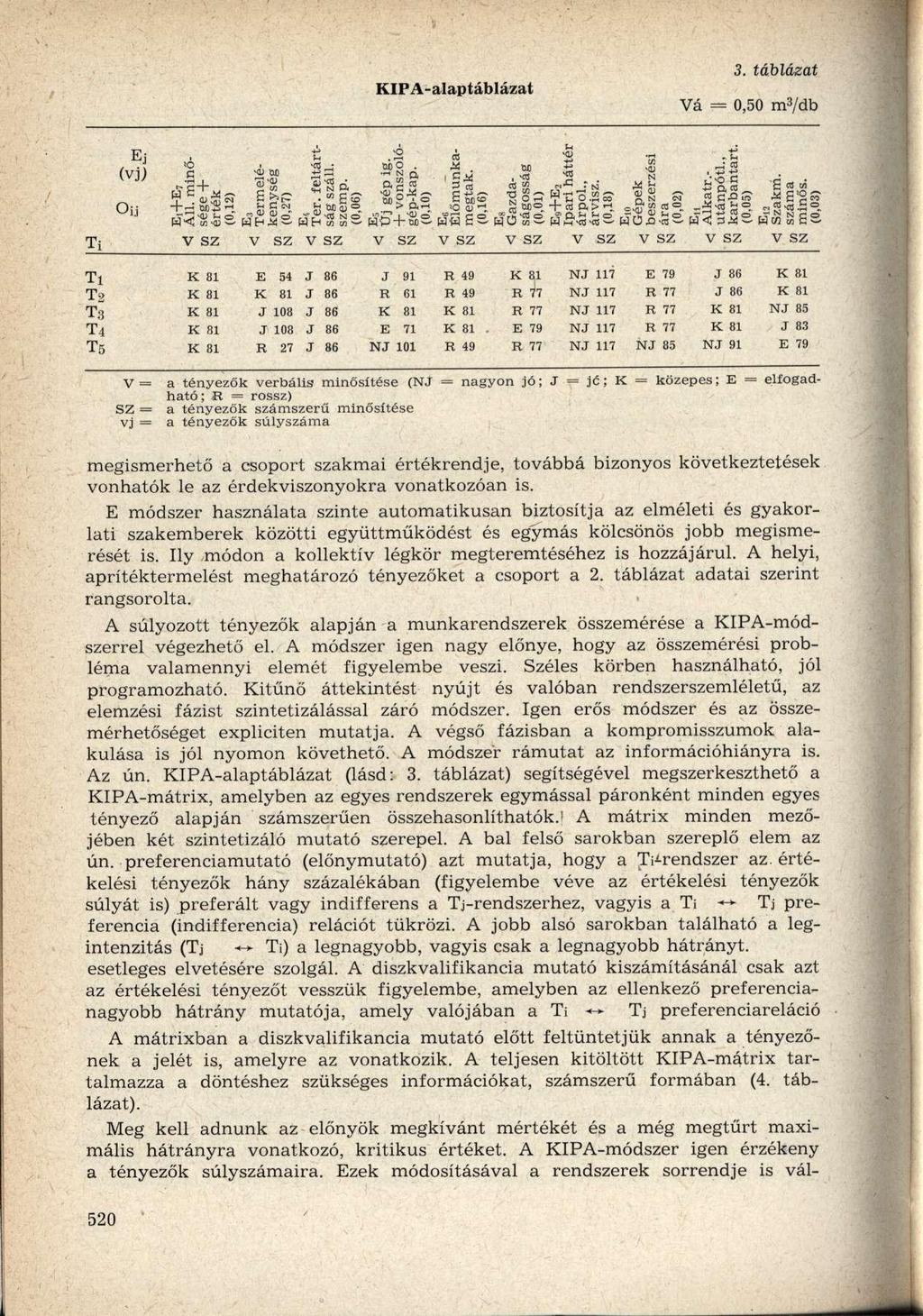 KIPA-alaptáblázat 3. táblázat Vá = 0,50 m 3 /db Ti (vj) OÍ.
