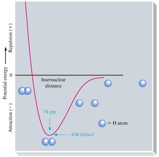 Potenciális energia diagram (H molekula)