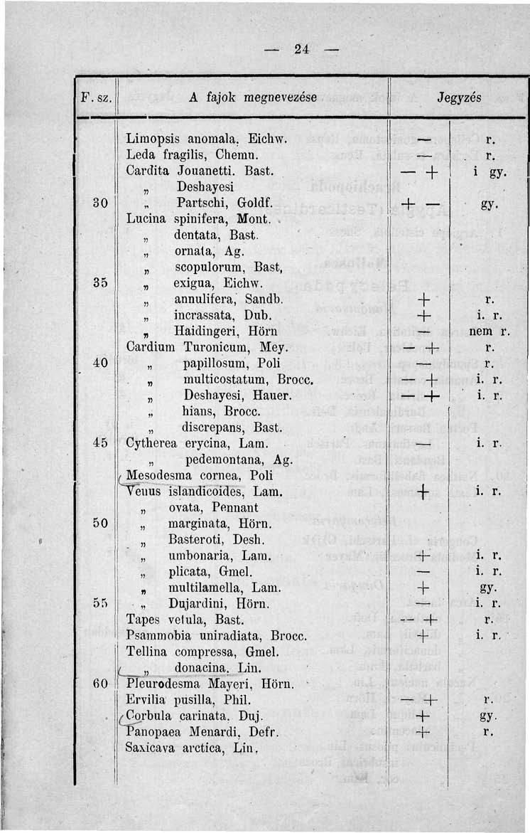 24 F.sz. 30 35 40 45 50 55 60 Liraopsis anomala. Eichw. Léda fragilis, Chemn. Cardita Jouanetti. Bast. Deshayesi Partschi, Goldf. Lucina spinifera, Mont. dentata, Bast. ornata, Ag.