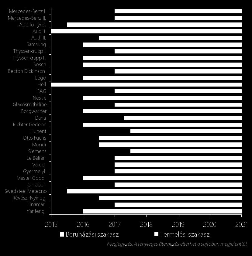 többletexportértékesítés valósul meg Egyszeri 6-8 százalékpontos lökést adnak a GDP növekedésnek *Erbslöh (14), Hunent (13), Mondi (13), Alföldi Tej (12), Siemens (10), Le Bélier (10), ECM-Clean