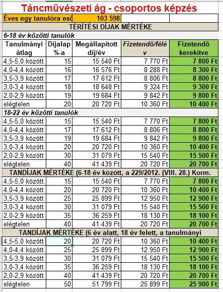 A térítési díjak és tandíjak mérséklése, szociális kedvezmények A tanulmányi eredmény és szociális helyzet alapján adható kedvezmények köréről az iskola fenntartója rendeletben dönt.