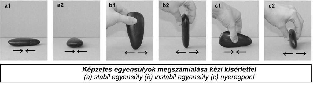 Tézisfüzet 4. ábra: A statikai egyensúlyok megszámlálása kézi kísérletben. a) Stabil egyensúly. b) Instabil egyensúly. c) Nyeregpont. A (2)-es kérdéssel a 2. tézis foglalkozik.