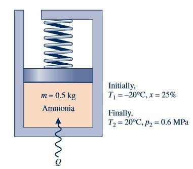 II/4. feladat Az ábrán látható kialakítás szerint a dugattyúval ellátott henger 0,5 kg tömegű ammóniát tartalmaz, mely kezdetben 20 C hőmérsékletű és 25% fajlagos gőztartalommal rendelkezik.