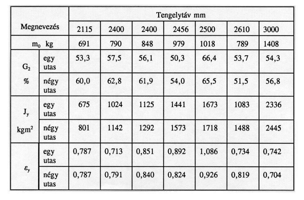 AZ EGYENLETRENDSZER ELEMZÉSE, EGYSZERŰSÍTÉSE Személygépkocsik tömegeloszlási tényezői m 55 Ahol: m 0 - az