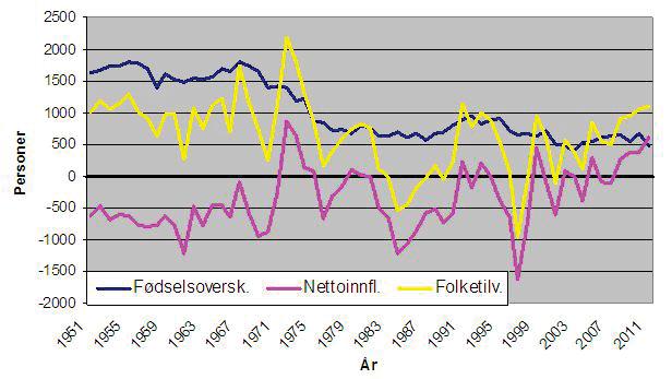 Nordlánda 1951-2011 Gáldu:Statistihkkalaš guovddášdoaimmahat Govva