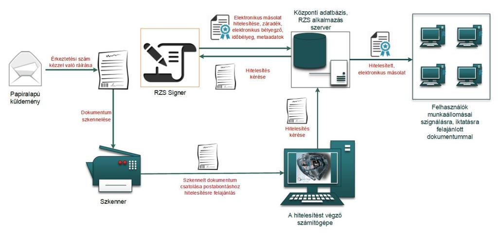 1. ábra: Papíralapú iratról hiteles elektronikus másolat készítésének rendszerszintű feldolgozási folyamata III.