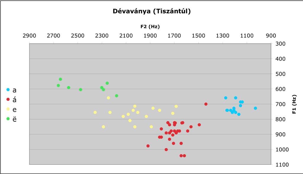 6. ábra: A dévaványai adatközlő vizsgált magánhangzóinak formánsértékei A mérések eredményét az 4., 5. és 6. ábra szemlélteti.