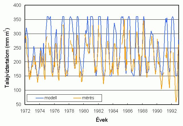 3c. ábra: Az 1972-1992 idıszakra vonatkozó mért és szimulált Θ-k évi menete a Debreceni Obszervatórium területén.