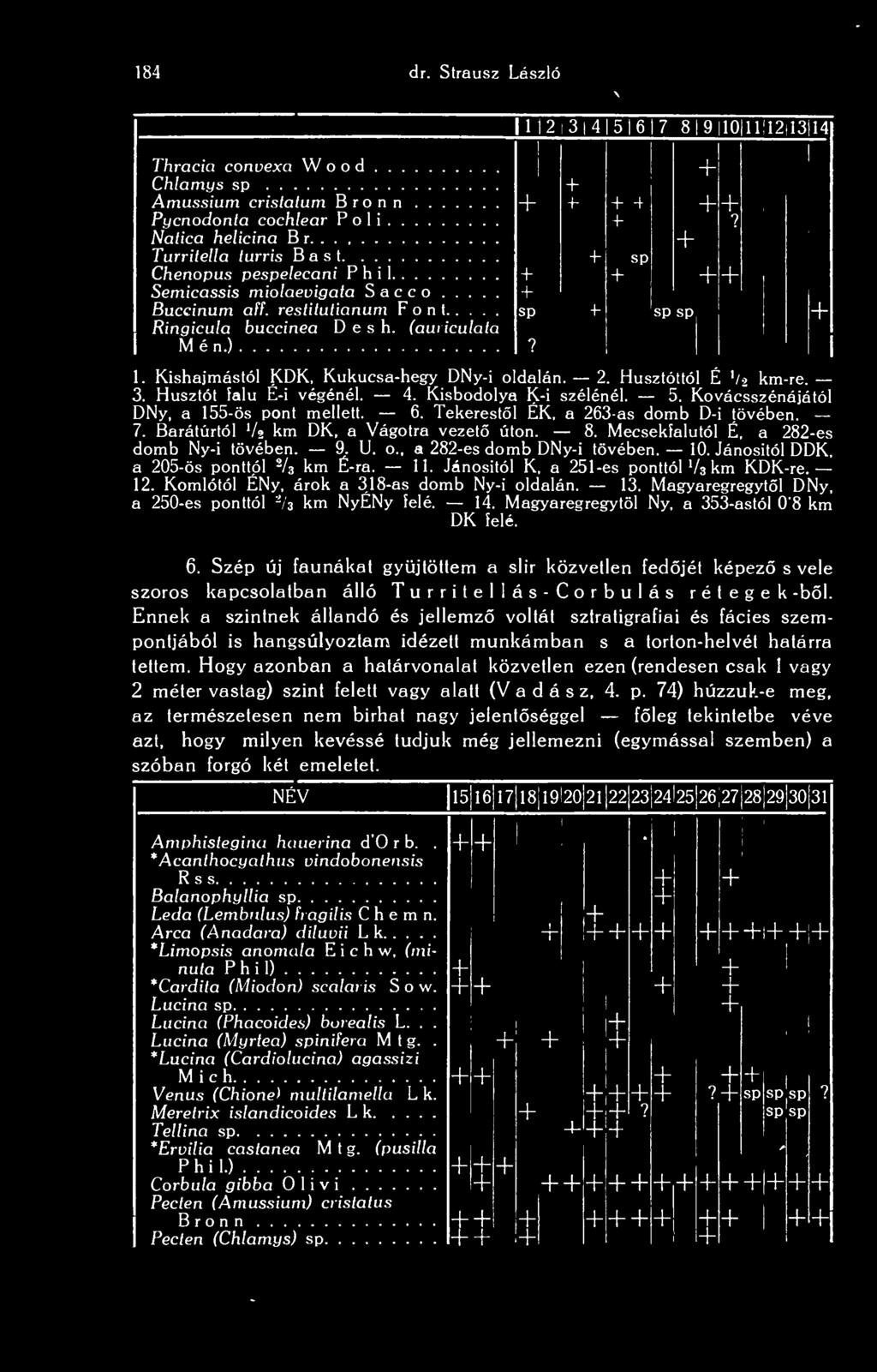 (auriculata Mén.)? 1. Kishajmástól KDK, Kukucsa-hegy DNy-i oldalán. 2. Husztóttól É '/» km-re. 3. Husztót falu É-i végénél. 4. Kisbodolya K-i szélénél. 5. Kovácsszénájától DNy, a 155-ös pont mellett.