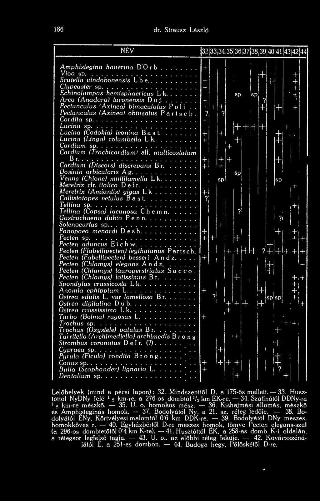 4-4 Pectunculus (Axinea) obtusatus P a r t s c h.? Cardila sp T Lucinci sp 4- Lucina (Codokia) leonina B a s 1.... 4 Lucina (Linga) columbella L k Cardium sp Cardium (Trachicardium aff.